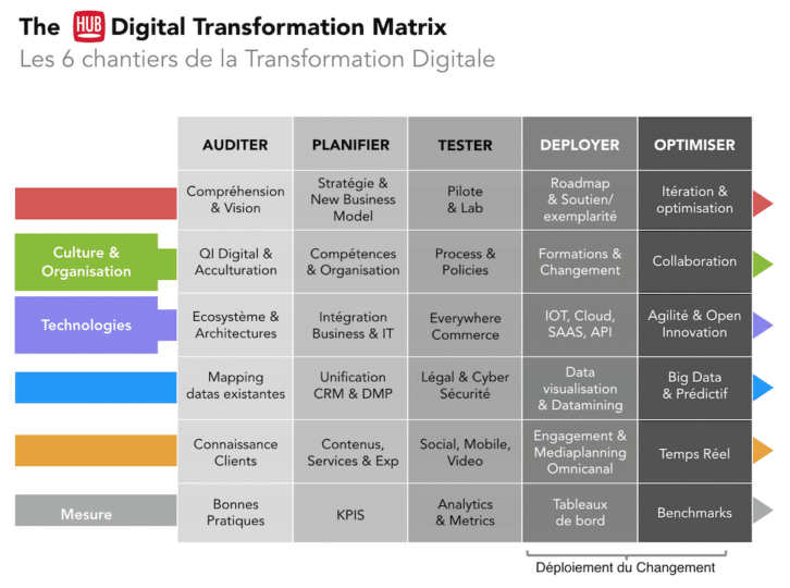 les chantiers de la transformation digitale