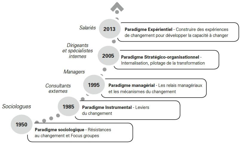 paradigme changement autissier