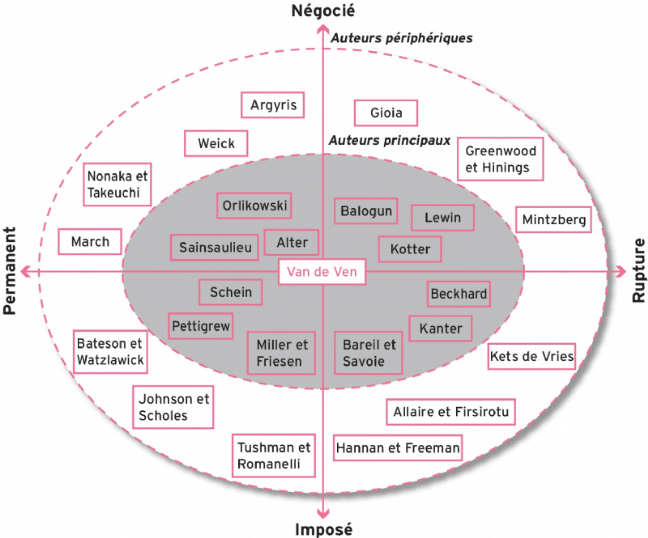 auteurs conduite du changement